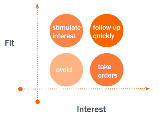 4-quadrant-sales-process.png